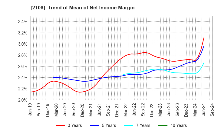 2108 Nippon Beet Sugar Manufacturing Co.,Ltd.: Trend of Mean of Net Income Margin