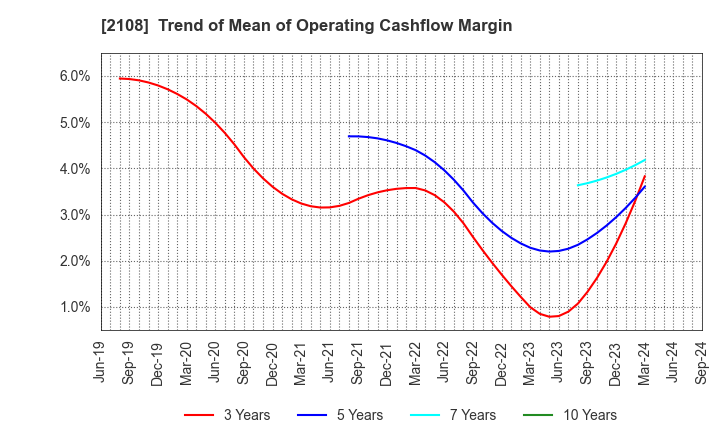 2108 Nippon Beet Sugar Manufacturing Co.,Ltd.: Trend of Mean of Operating Cashflow Margin