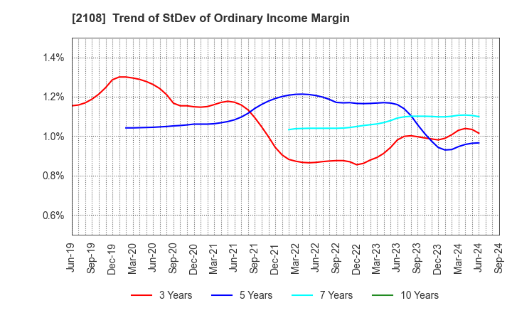 2108 Nippon Beet Sugar Manufacturing Co.,Ltd.: Trend of StDev of Ordinary Income Margin