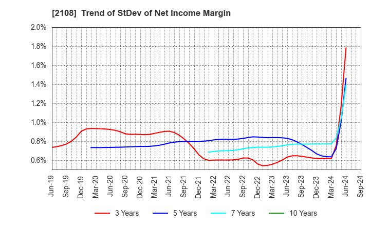 2108 Nippon Beet Sugar Manufacturing Co.,Ltd.: Trend of StDev of Net Income Margin