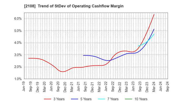 2108 Nippon Beet Sugar Manufacturing Co.,Ltd.: Trend of StDev of Operating Cashflow Margin