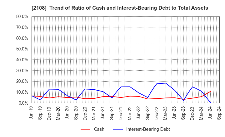 2108 Nippon Beet Sugar Manufacturing Co.,Ltd.: Trend of Ratio of Cash and Interest-Bearing Debt to Total Assets