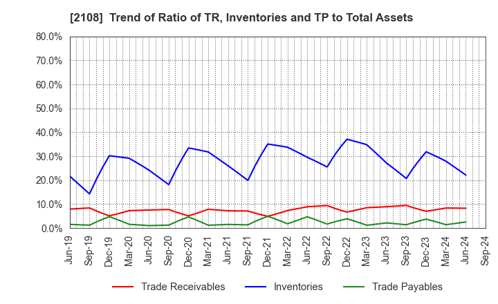 2108 Nippon Beet Sugar Manufacturing Co.,Ltd.: Trend of Ratio of TR, Inventories and TP to Total Assets