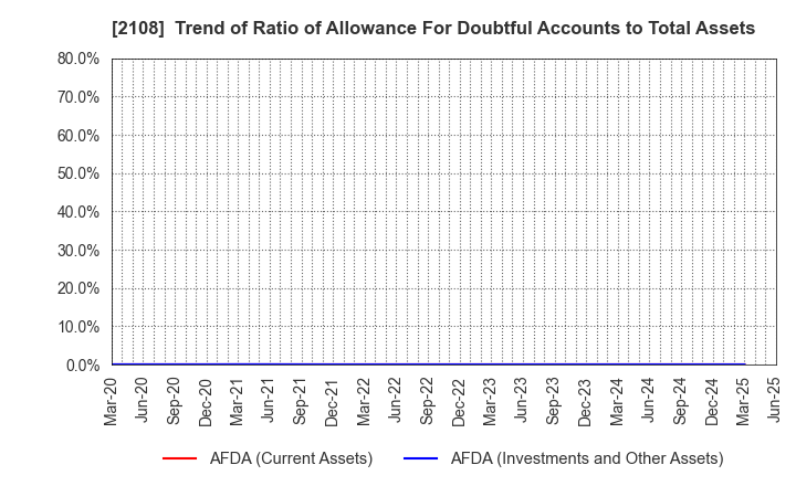 2108 Nippon Beet Sugar Manufacturing Co.,Ltd.: Trend of Ratio of Allowance For Doubtful Accounts to Total Assets