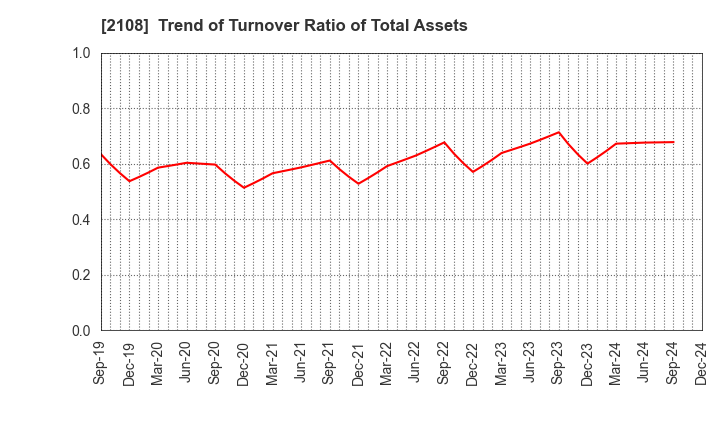 2108 Nippon Beet Sugar Manufacturing Co.,Ltd.: Trend of Turnover Ratio of Total Assets