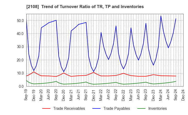 2108 Nippon Beet Sugar Manufacturing Co.,Ltd.: Trend of Turnover Ratio of TR, TP and Inventories