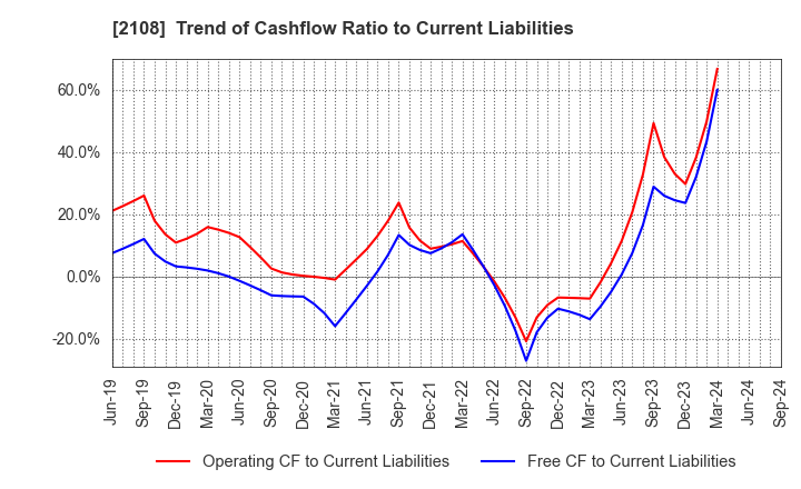 2108 Nippon Beet Sugar Manufacturing Co.,Ltd.: Trend of Cashflow Ratio to Current Liabilities