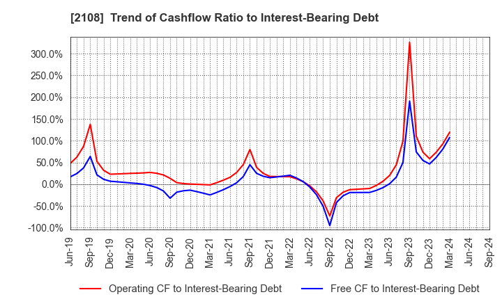 2108 Nippon Beet Sugar Manufacturing Co.,Ltd.: Trend of Cashflow Ratio to Interest-Bearing Debt