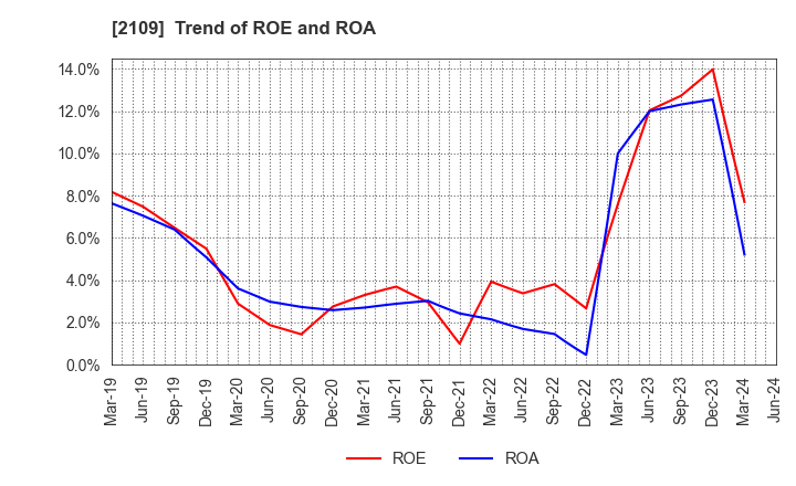 2109 Mitsui DM Sugar Holdings Co.,Ltd.: Trend of ROE and ROA