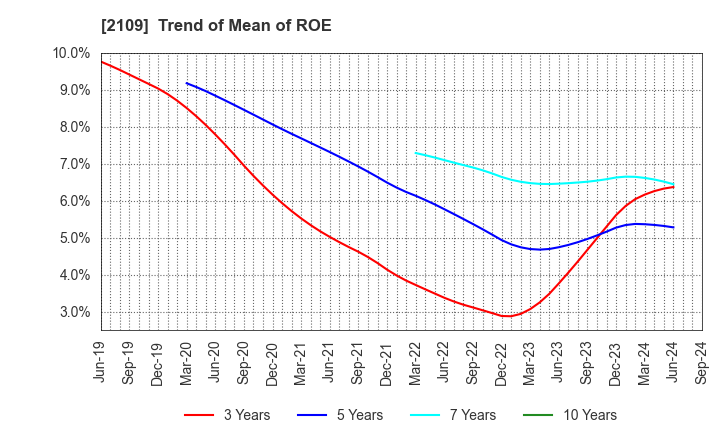 2109 Mitsui DM Sugar Holdings Co.,Ltd.: Trend of Mean of ROE