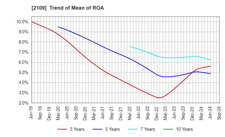 2109 Mitsui DM Sugar Holdings Co.,Ltd.: Trend of Mean of ROA