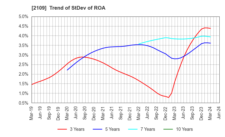 2109 Mitsui DM Sugar Holdings Co.,Ltd.: Trend of StDev of ROA