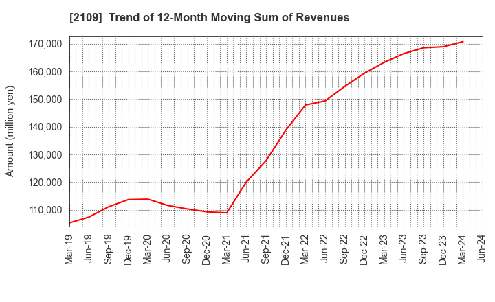 2109 Mitsui DM Sugar Holdings Co.,Ltd.: Trend of 12-Month Moving Sum of Revenues