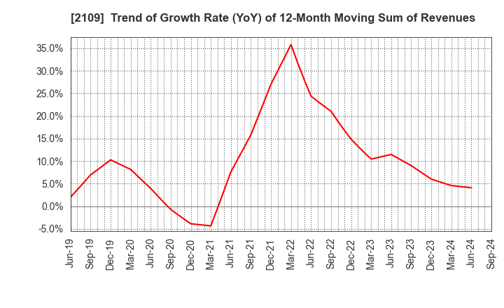 2109 Mitsui DM Sugar Holdings Co.,Ltd.: Trend of Growth Rate (YoY) of 12-Month Moving Sum of Revenues