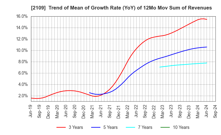 2109 Mitsui DM Sugar Holdings Co.,Ltd.: Trend of Mean of Growth Rate (YoY) of 12Mo Mov Sum of Revenues