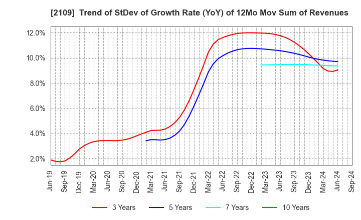 2109 Mitsui DM Sugar Holdings Co.,Ltd.: Trend of StDev of Growth Rate (YoY) of 12Mo Mov Sum of Revenues