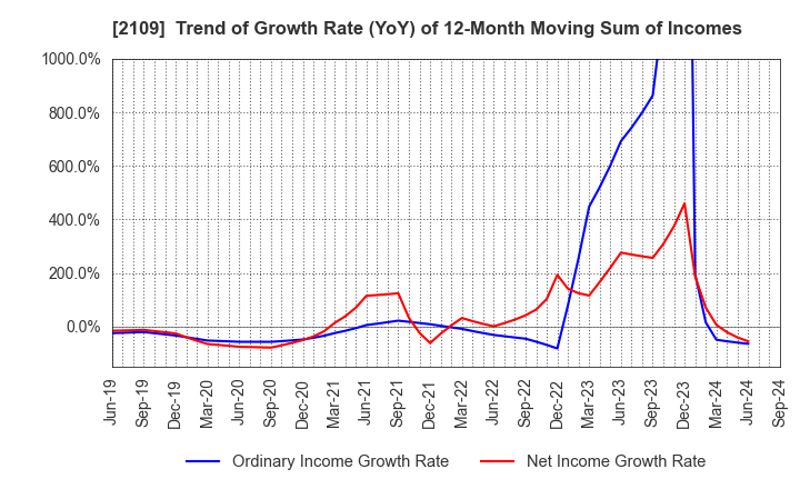 2109 Mitsui DM Sugar Holdings Co.,Ltd.: Trend of Growth Rate (YoY) of 12-Month Moving Sum of Incomes