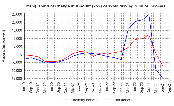 2109 Mitsui DM Sugar Holdings Co.,Ltd.: Trend of Change in Amount (YoY) of 12Mo Moving Sum of Incomes