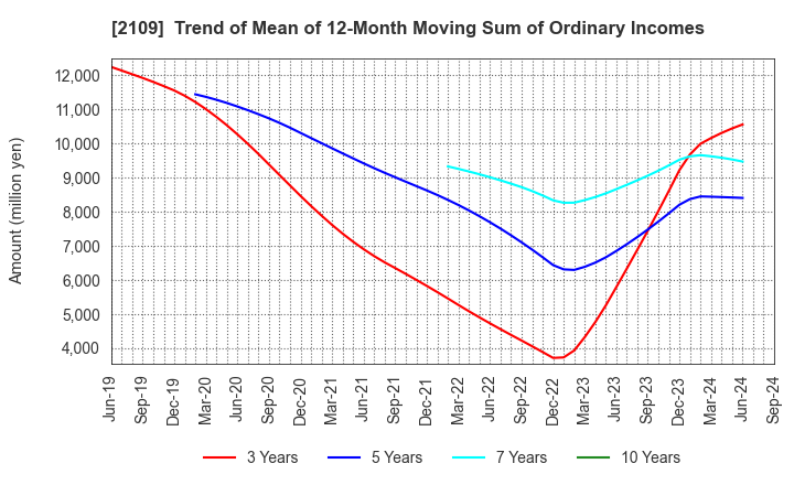 2109 Mitsui DM Sugar Holdings Co.,Ltd.: Trend of Mean of 12-Month Moving Sum of Ordinary Incomes