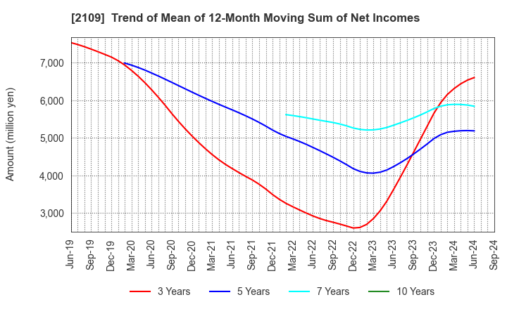 2109 Mitsui DM Sugar Holdings Co.,Ltd.: Trend of Mean of 12-Month Moving Sum of Net Incomes