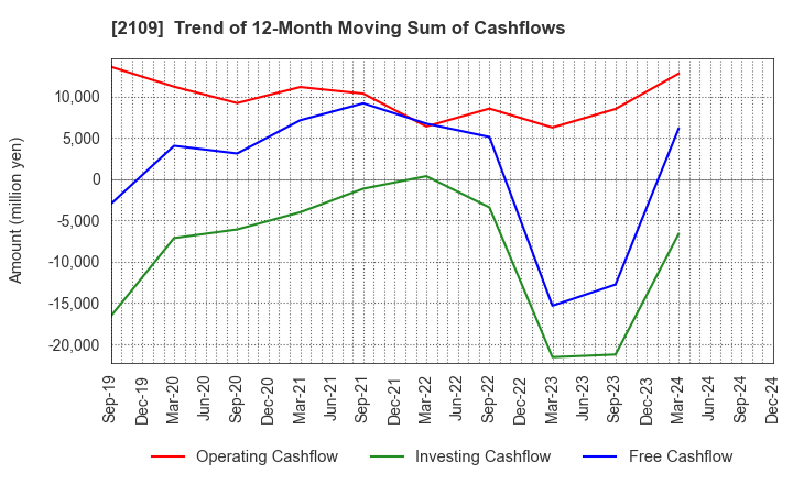 2109 Mitsui DM Sugar Holdings Co.,Ltd.: Trend of 12-Month Moving Sum of Cashflows