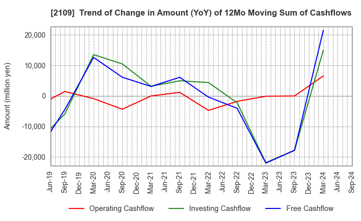 2109 Mitsui DM Sugar Holdings Co.,Ltd.: Trend of Change in Amount (YoY) of 12Mo Moving Sum of Cashflows