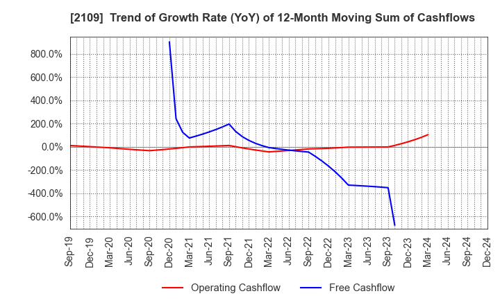 2109 Mitsui DM Sugar Holdings Co.,Ltd.: Trend of Growth Rate (YoY) of 12-Month Moving Sum of Cashflows