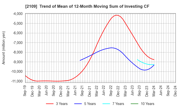 2109 Mitsui DM Sugar Holdings Co.,Ltd.: Trend of Mean of 12-Month Moving Sum of Investing CF