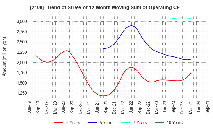 2109 Mitsui DM Sugar Holdings Co.,Ltd.: Trend of StDev of 12-Month Moving Sum of Operating CF