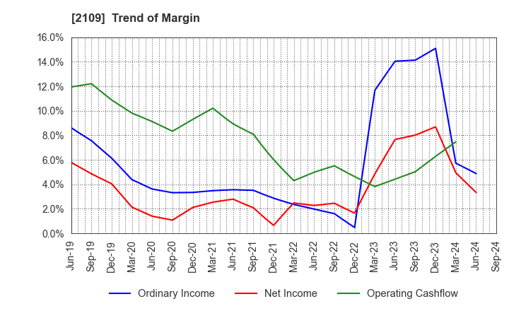 2109 Mitsui DM Sugar Holdings Co.,Ltd.: Trend of Margin