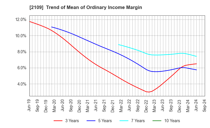 2109 Mitsui DM Sugar Holdings Co.,Ltd.: Trend of Mean of Ordinary Income Margin