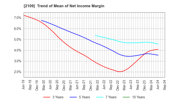 2109 Mitsui DM Sugar Holdings Co.,Ltd.: Trend of Mean of Net Income Margin