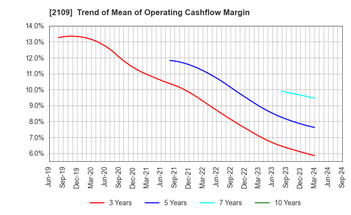 2109 Mitsui DM Sugar Holdings Co.,Ltd.: Trend of Mean of Operating Cashflow Margin