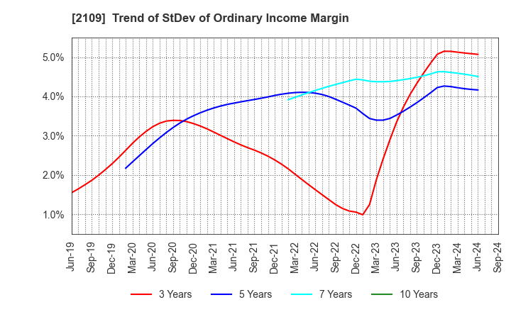 2109 Mitsui DM Sugar Holdings Co.,Ltd.: Trend of StDev of Ordinary Income Margin