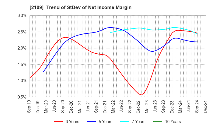 2109 Mitsui DM Sugar Holdings Co.,Ltd.: Trend of StDev of Net Income Margin