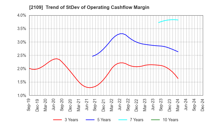 2109 Mitsui DM Sugar Holdings Co.,Ltd.: Trend of StDev of Operating Cashflow Margin