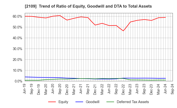 2109 Mitsui DM Sugar Holdings Co.,Ltd.: Trend of Ratio of Equity, Goodwill and DTA to Total Assets