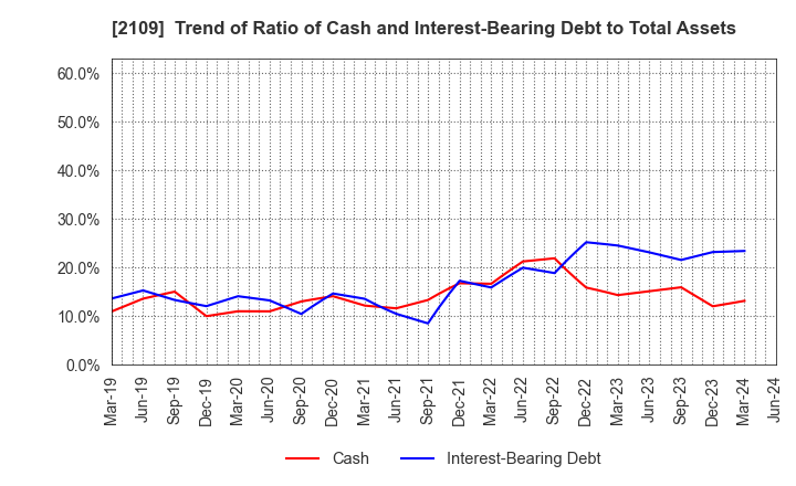 2109 Mitsui DM Sugar Holdings Co.,Ltd.: Trend of Ratio of Cash and Interest-Bearing Debt to Total Assets