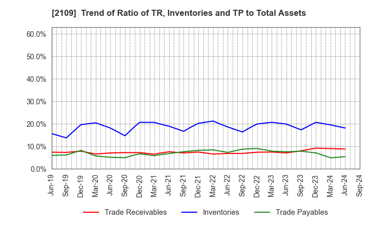 2109 Mitsui DM Sugar Holdings Co.,Ltd.: Trend of Ratio of TR, Inventories and TP to Total Assets