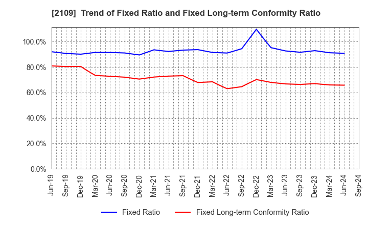 2109 Mitsui DM Sugar Holdings Co.,Ltd.: Trend of Fixed Ratio and Fixed Long-term Conformity Ratio