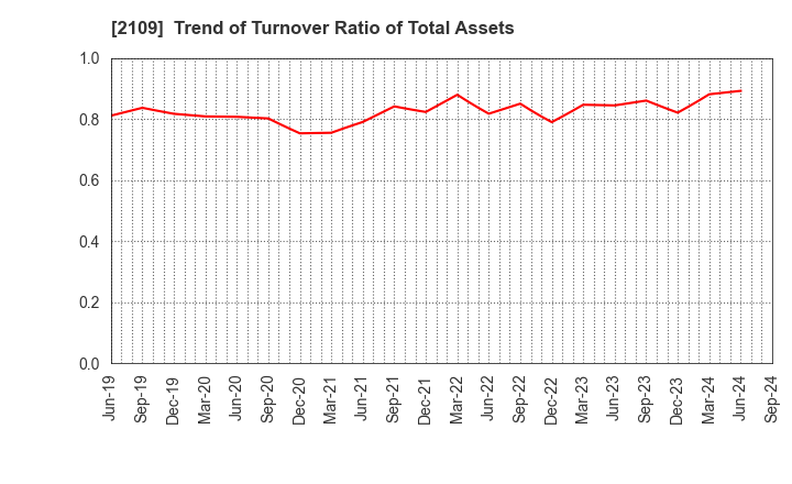 2109 Mitsui DM Sugar Holdings Co.,Ltd.: Trend of Turnover Ratio of Total Assets