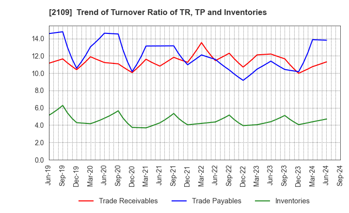 2109 Mitsui DM Sugar Holdings Co.,Ltd.: Trend of Turnover Ratio of TR, TP and Inventories