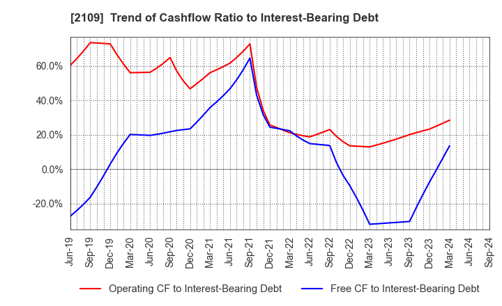 2109 Mitsui DM Sugar Holdings Co.,Ltd.: Trend of Cashflow Ratio to Interest-Bearing Debt