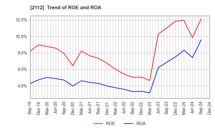 2112 Ensuiko Sugar Refining Co.,Ltd.: Trend of ROE and ROA