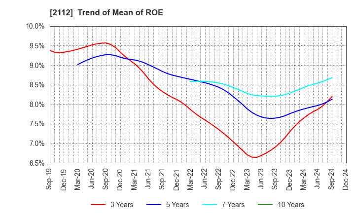 2112 Ensuiko Sugar Refining Co.,Ltd.: Trend of Mean of ROE