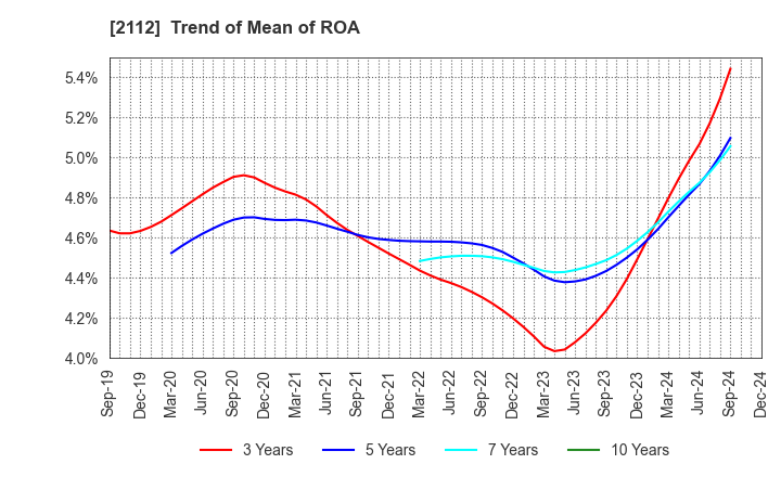 2112 Ensuiko Sugar Refining Co.,Ltd.: Trend of Mean of ROA