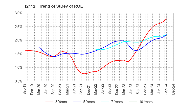 2112 Ensuiko Sugar Refining Co.,Ltd.: Trend of StDev of ROE