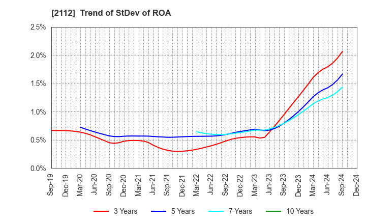 2112 Ensuiko Sugar Refining Co.,Ltd.: Trend of StDev of ROA