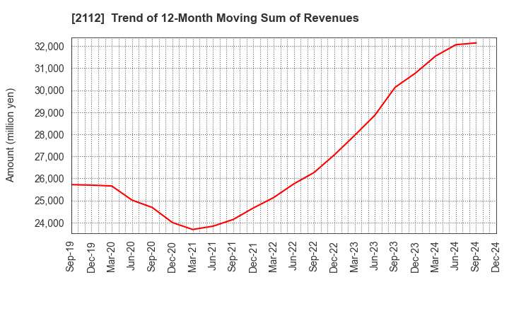 2112 Ensuiko Sugar Refining Co.,Ltd.: Trend of 12-Month Moving Sum of Revenues