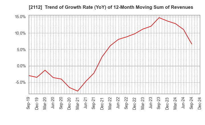 2112 Ensuiko Sugar Refining Co.,Ltd.: Trend of Growth Rate (YoY) of 12-Month Moving Sum of Revenues